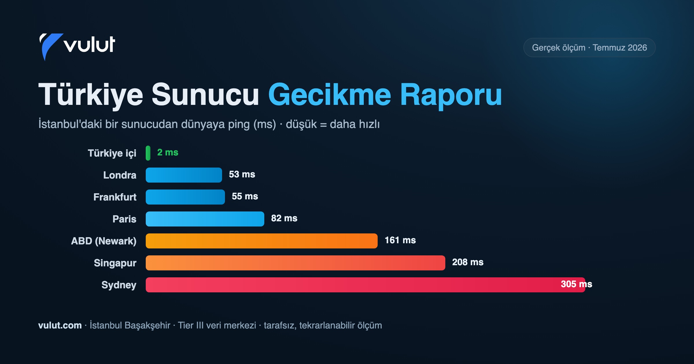 Türkiye Sunucu Gecikme Raporu 2026: Yerli ve Yurt Dışı Ping Farkı (Gerçek Ölçümler)